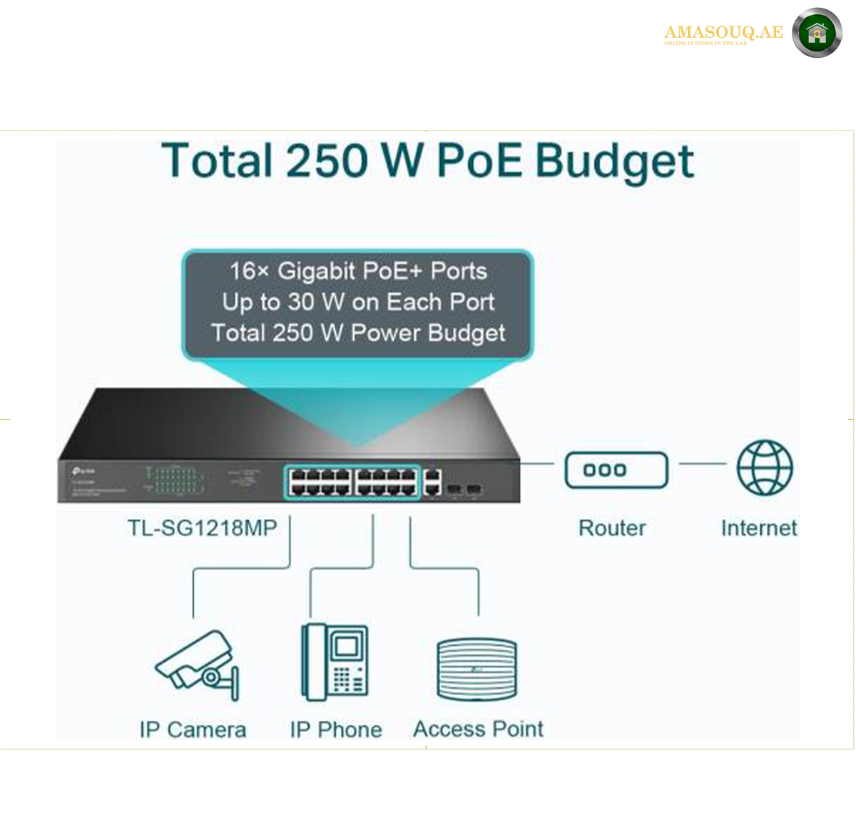 TP-Link TL-SG1218MP | 19-Inch Rackmount Network Switch. A technical product diagram showing a TP-Link TL-SG1218MP PoE switch with a 250 W power budget, connected to a router and internet, with additional network devices like IP camera, IP phone, and access point illustrated below.