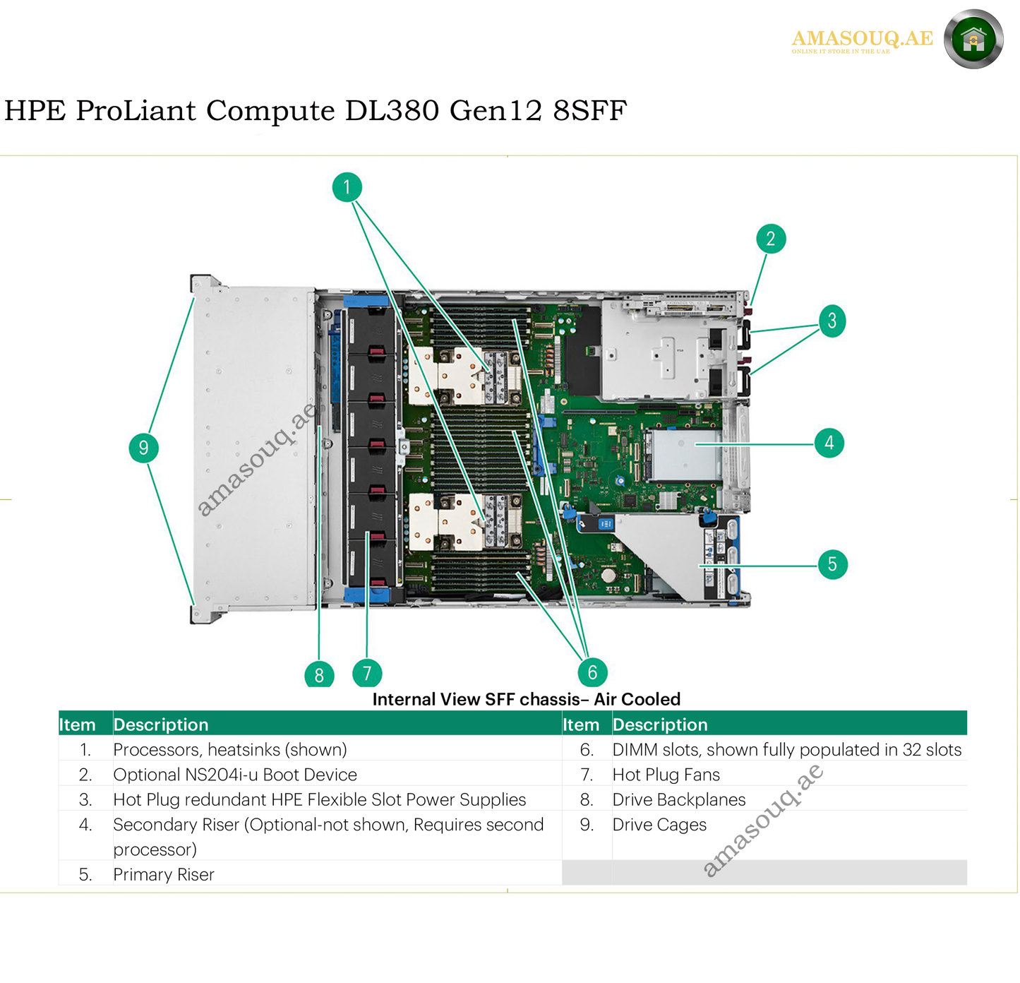 An annotated technical diagram of an HPE ProLiant Compute DL380 Gen12 8SFF server, showing an internal view with numbered callouts and a feature summary table below on a white background.