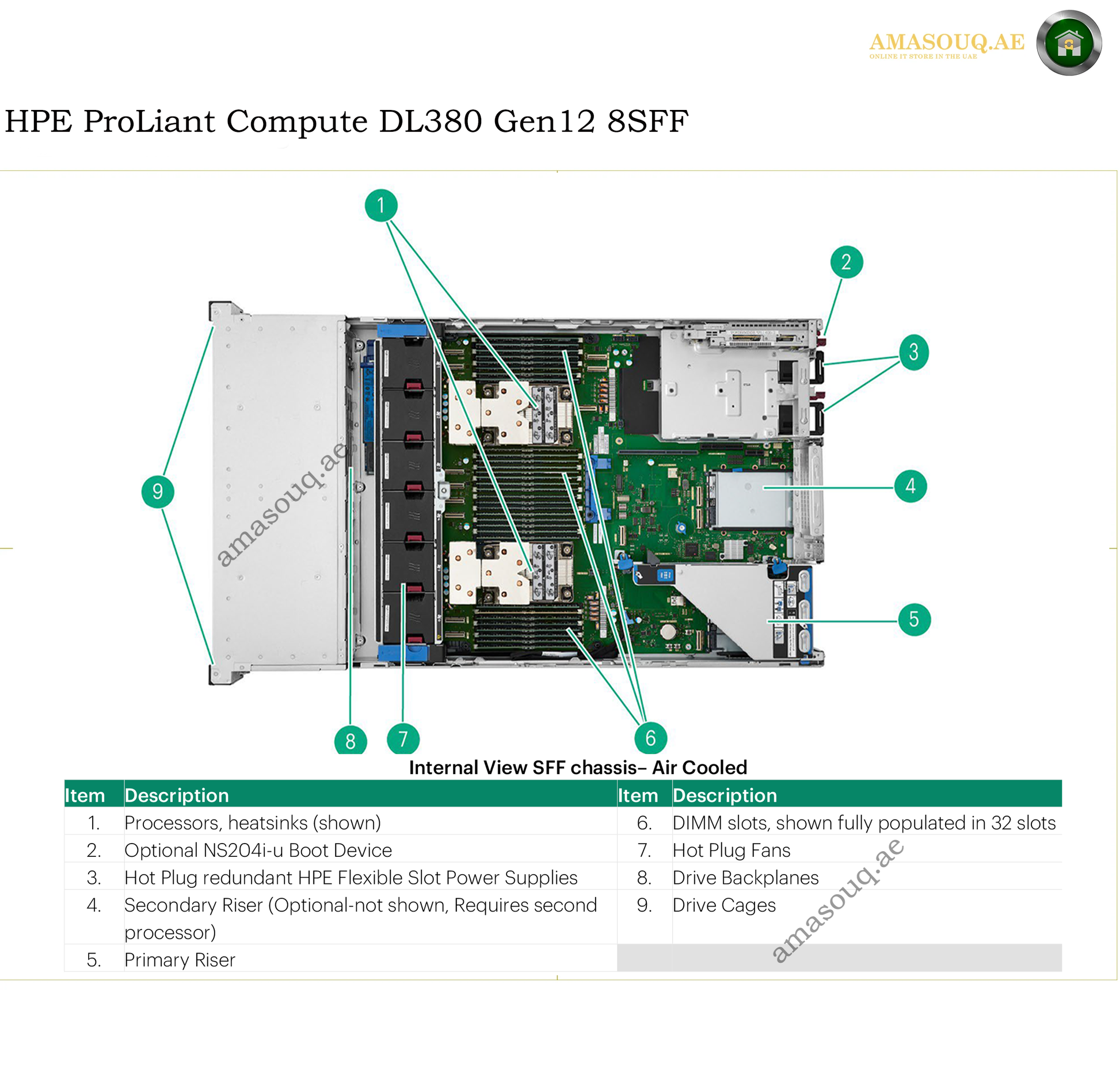 An annotated technical diagram of an HPE ProLiant Compute DL380 Gen12 8SFF server, showing an internal view with numbered callouts and a feature summary table below on a white background.