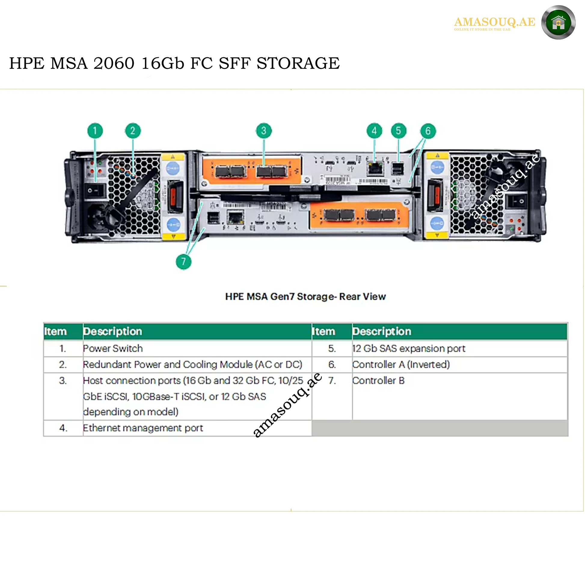 Technical product diagram showing the rear view of an HPE MSA 2062 16Gb FC SFF storage server, with numbered callouts pointing to components and a table below describing ports and features. The brand HPE is visible on the device illustration.