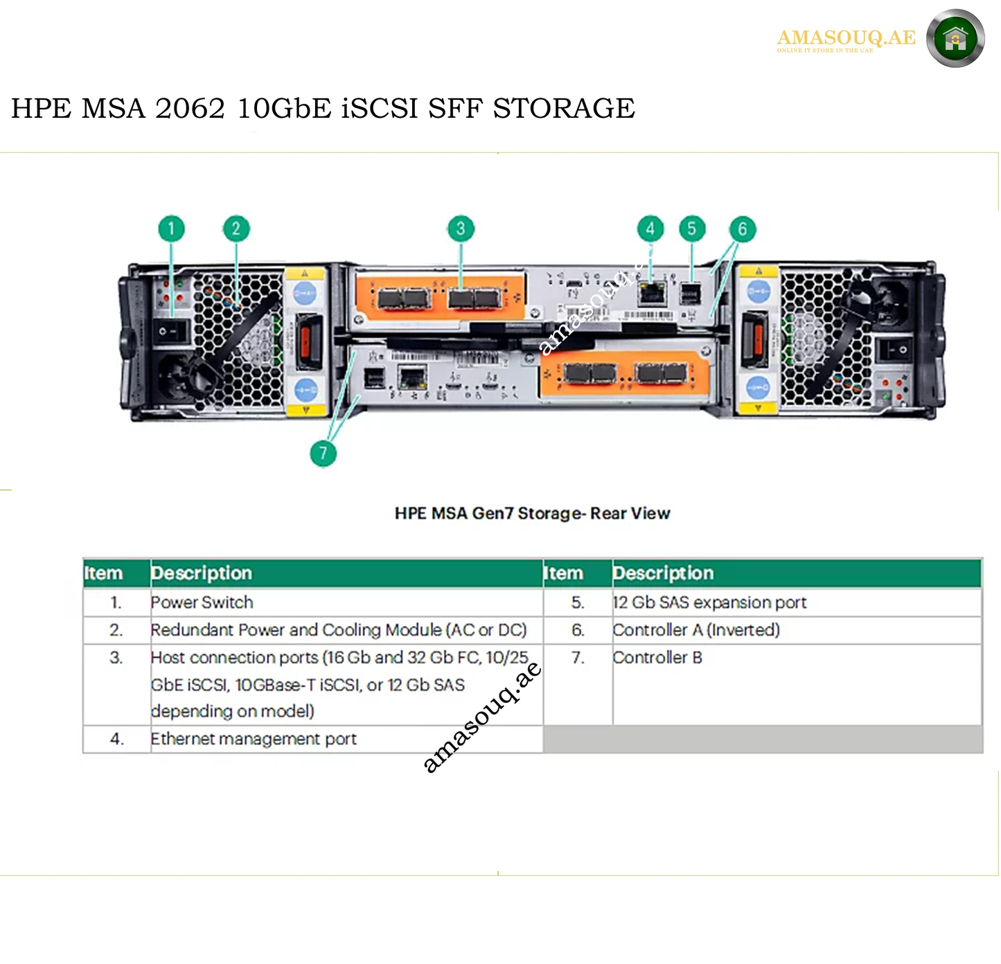 Technical product diagram showing the rear view of an HPE MSA 2062 10GbE iSCSI SFF storage server, with numbered callouts pointing to components and a table below describing ports and modules.
