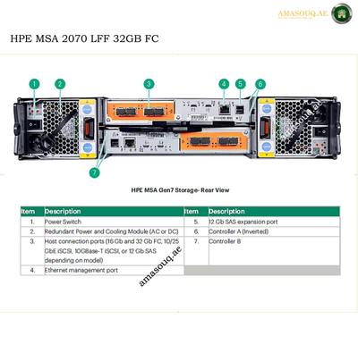 Technical product diagram showing the rear view of an HPE MSA 2070 LFF 32GB FC storage server with numbered callouts and a feature table below on a white background.