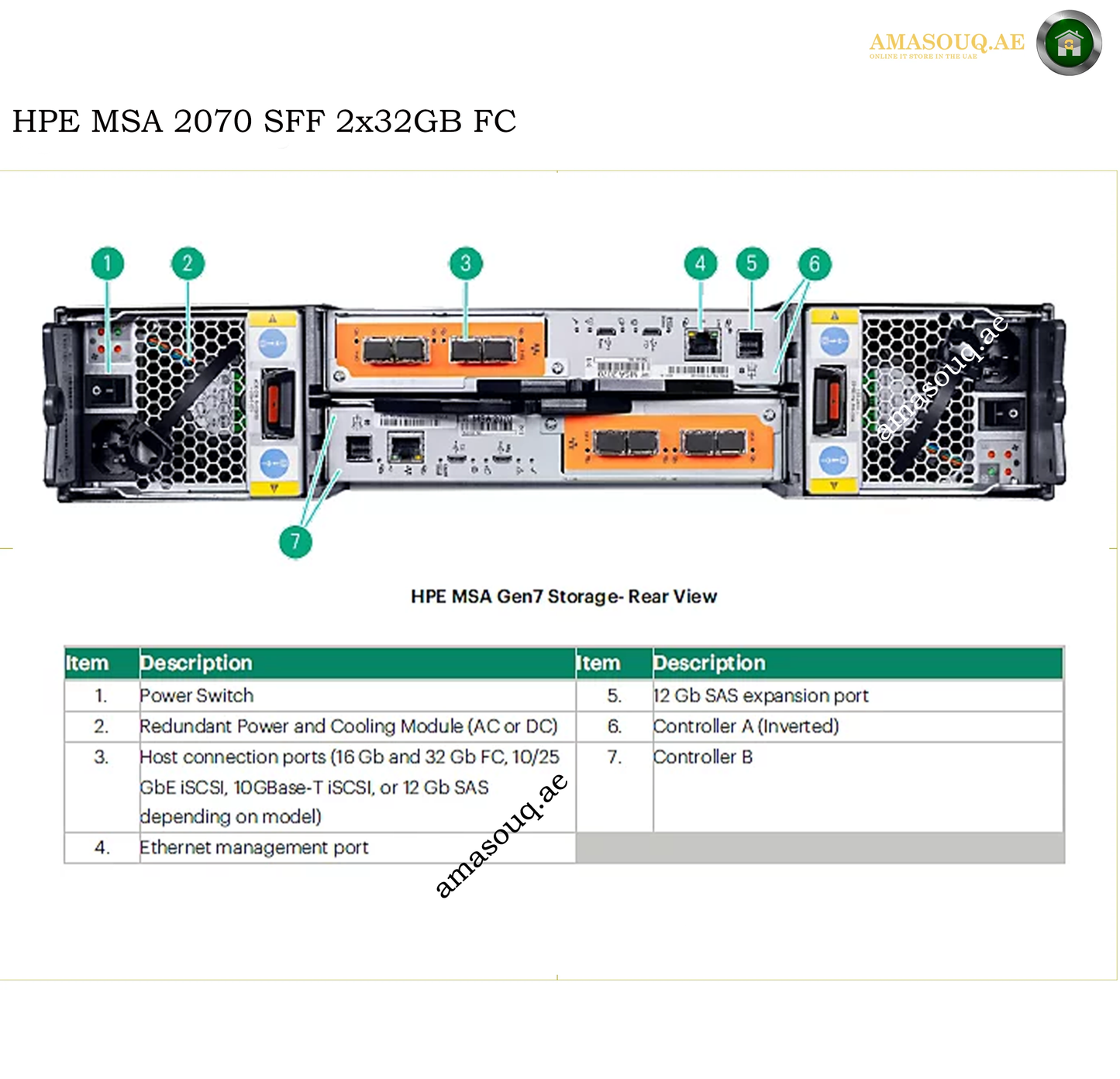 Technical product diagram showing the rear view of an HPE MSA 2070 SFF 2x32GB FC storage server with numbered callouts and a feature table below on a white background.