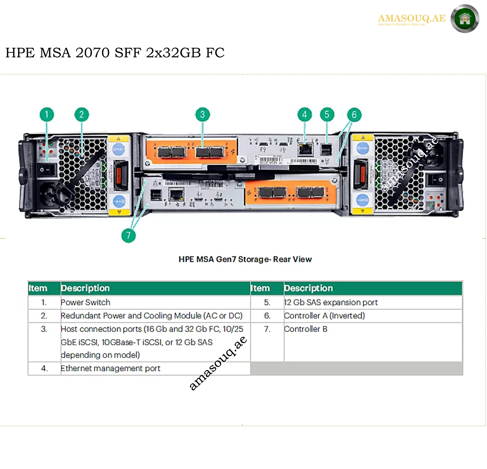 Technical product diagram showing the rear view of an HPE MSA 2070 SFF 2x32GB FC storage server with numbered callouts and a feature table below on a white background.
