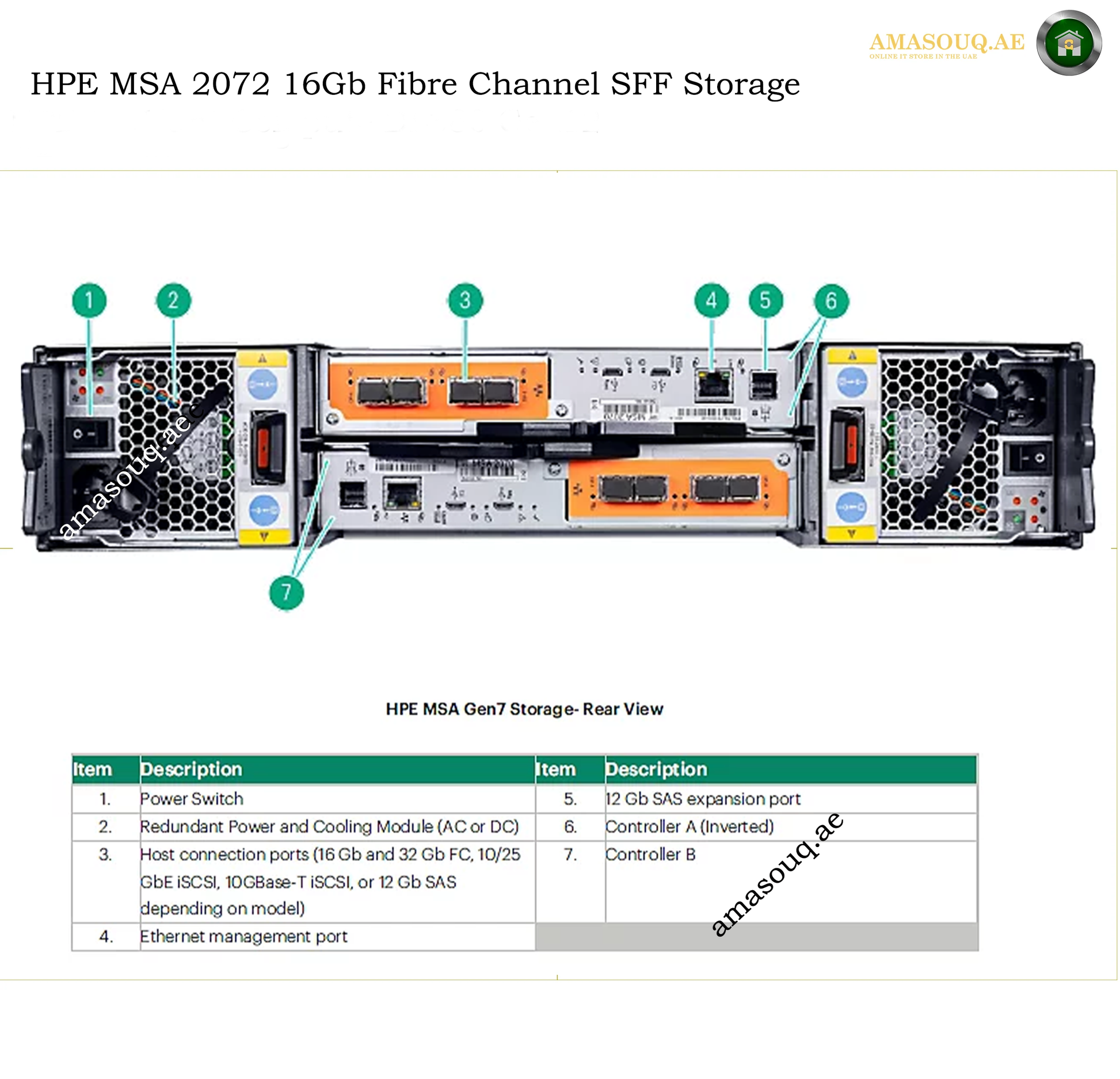 Technical product diagram showing the rear view of an HPE MSA 2072 16Gb Fibre Channel SFF storage server, with numbered callouts pointing to components and a feature specification table below on a white background.
