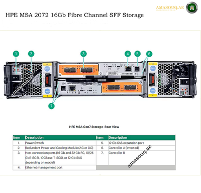 Technical product diagram showing the rear view of an HPE MSA 2072 16Gb Fibre Channel SFF storage server, with numbered callouts pointing to components and a feature specification table below on a white background.