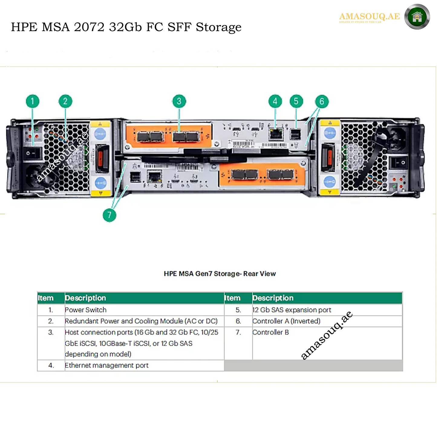 Technical product diagram showing the rear view of an HPE MSA 2072 32Gb FC SFF Storage rack, with numbered callouts pointing to components and a feature table below on a white background.