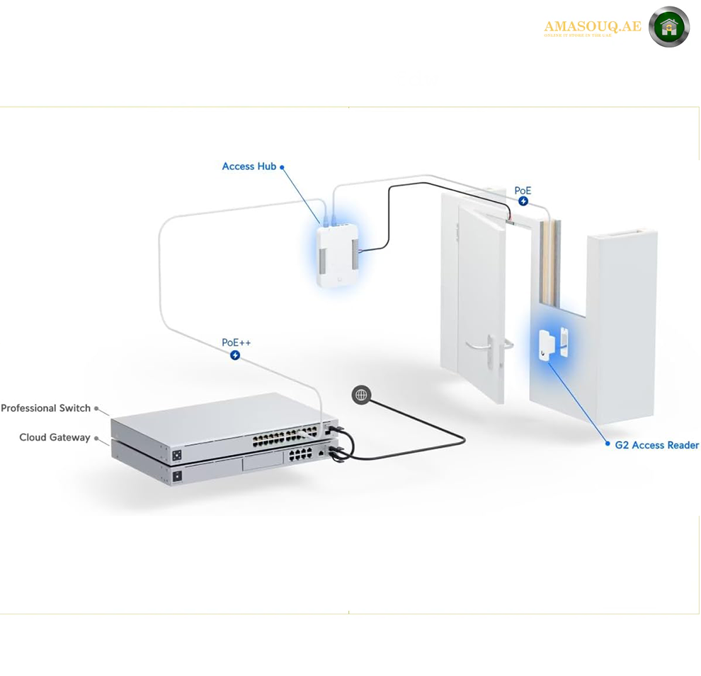 Ubiquiti G2 Starter Kit, Door Hub, G2 Reader, 10x Access Cards, PoE Passthrough, White & Blue LEDs, Polycarbonate & Glass Material, IP55 Weatherproofing, White | UA-G2-SK